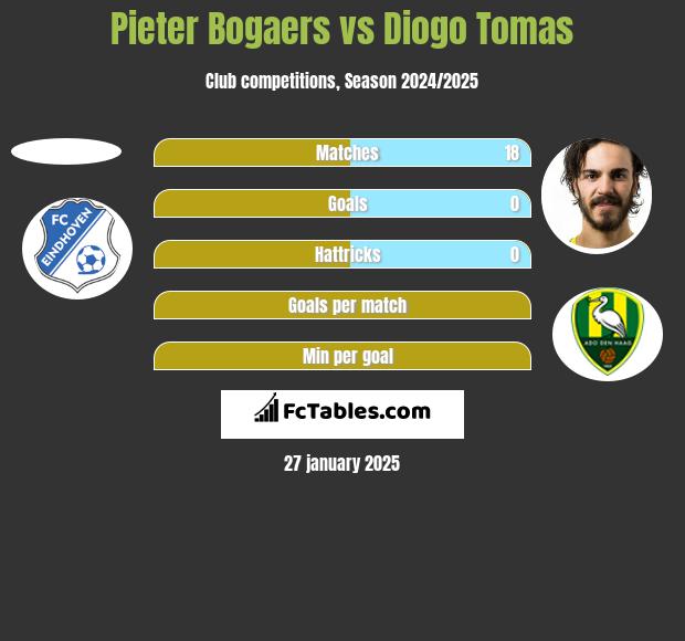 Pieter Bogaers vs Diogo Tomas h2h player stats