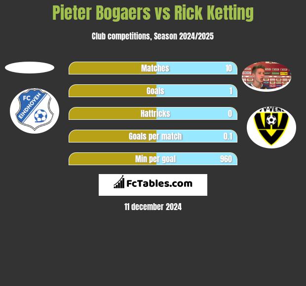 Pieter Bogaers vs Rick Ketting h2h player stats