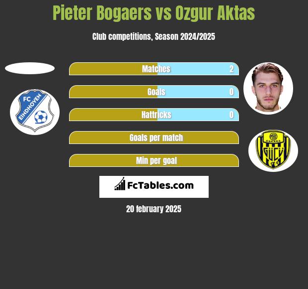 Pieter Bogaers vs Ozgur Aktas h2h player stats