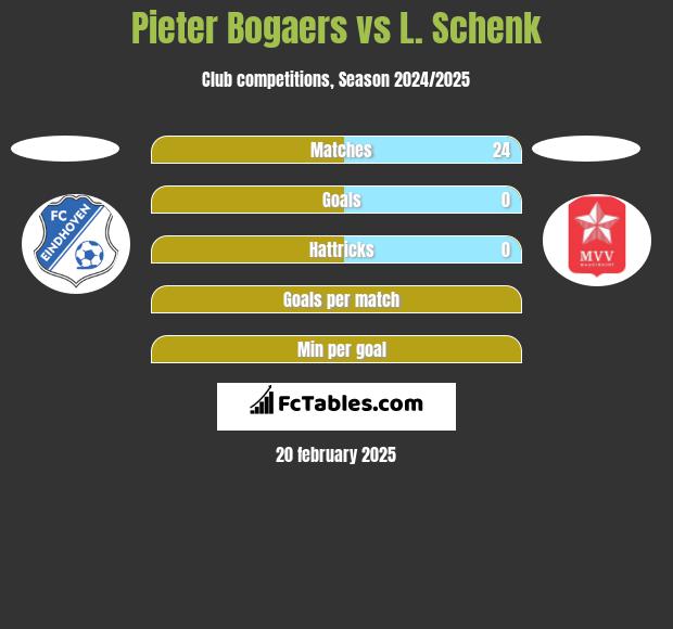 Pieter Bogaers vs L. Schenk h2h player stats