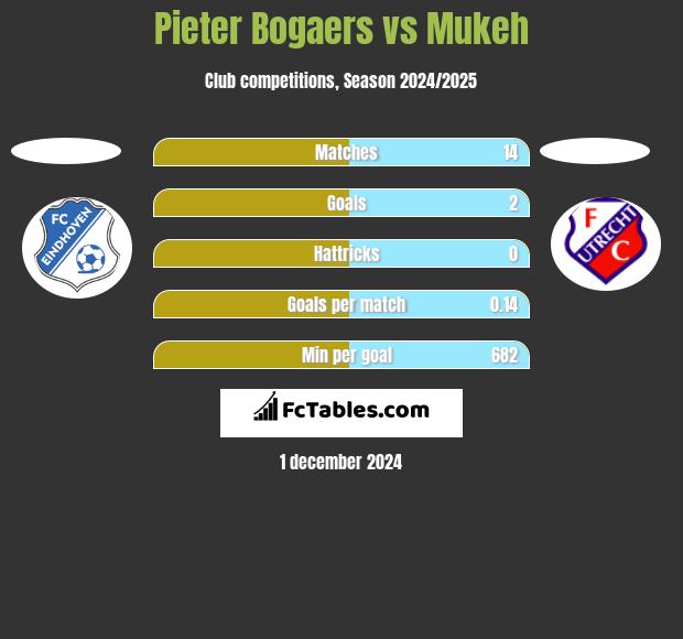 Pieter Bogaers vs Mukeh h2h player stats