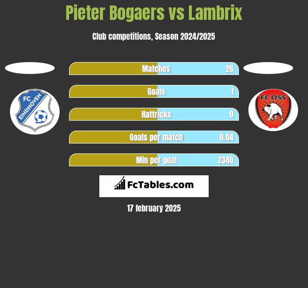 Pieter Bogaers vs Lambrix h2h player stats