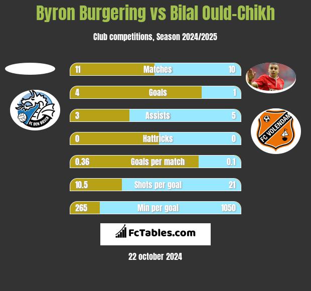 Byron Burgering vs Bilal Ould-Chikh h2h player stats