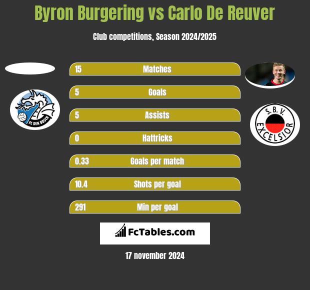 Byron Burgering vs Carlo De Reuver h2h player stats