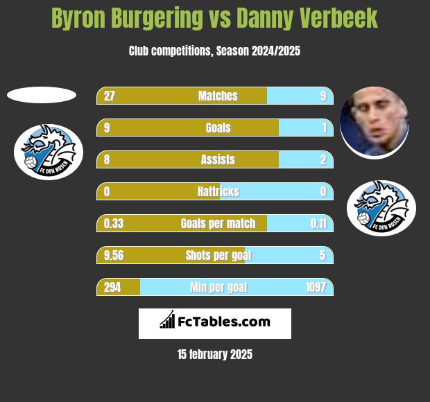 Byron Burgering vs Danny Verbeek h2h player stats