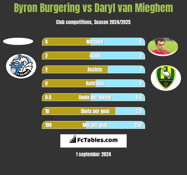 Byron Burgering vs Daryl van Mieghem h2h player stats