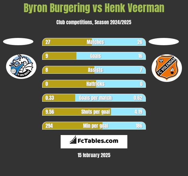 Byron Burgering vs Henk Veerman h2h player stats