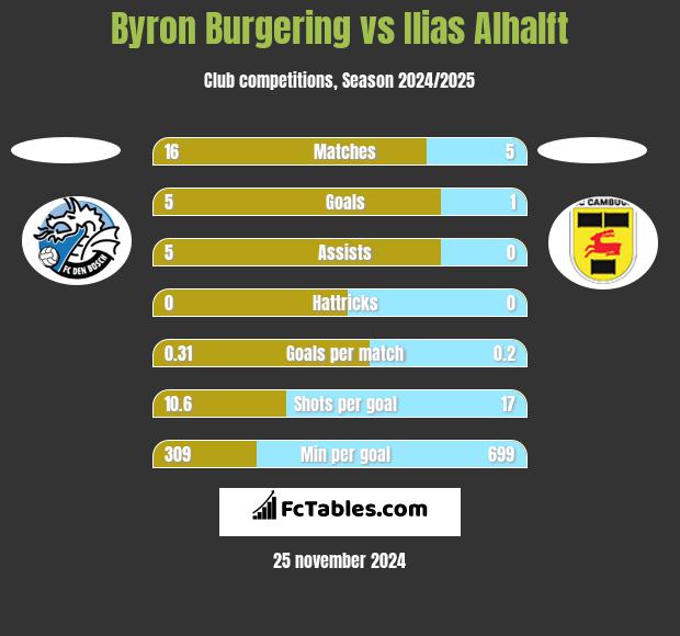 Byron Burgering vs Ilias Alhalft h2h player stats