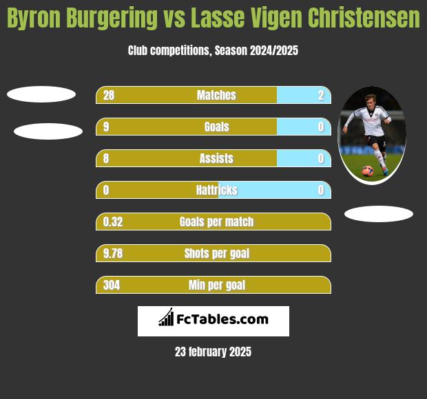 Byron Burgering vs Lasse Vigen Christensen h2h player stats