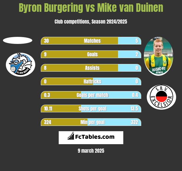 Byron Burgering vs Mike van Duinen h2h player stats