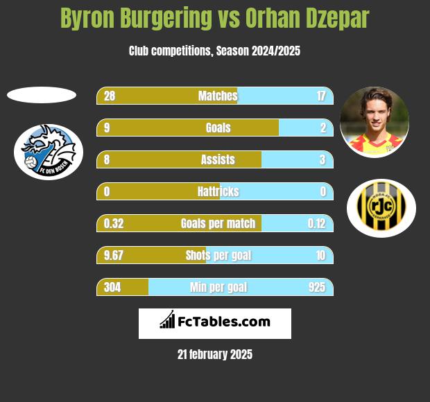 Byron Burgering vs Orhan Dzepar h2h player stats