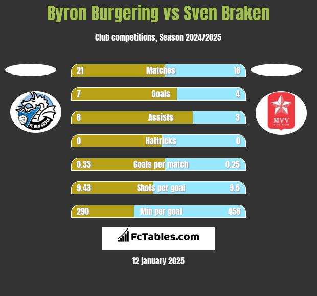 Byron Burgering vs Sven Braken h2h player stats