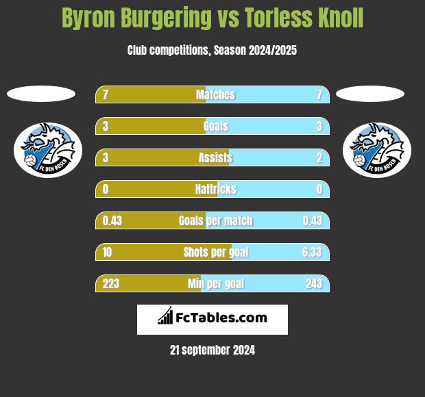 Byron Burgering vs Torless Knoll h2h player stats