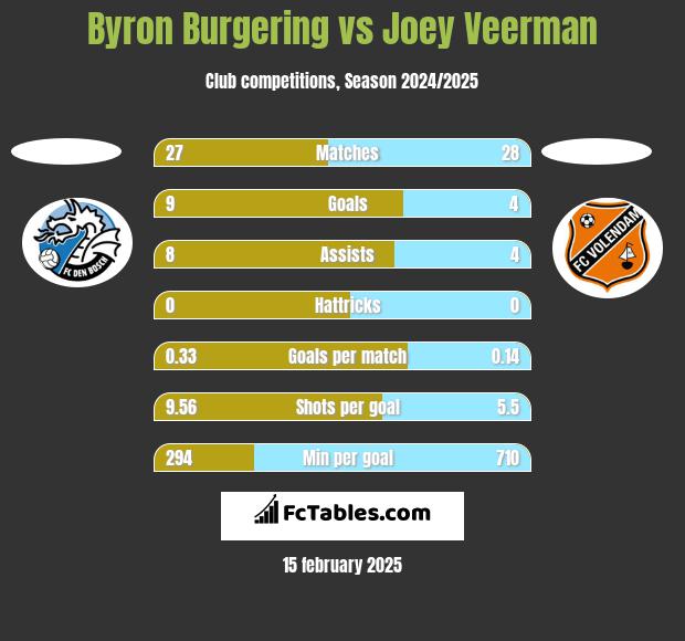 Byron Burgering vs Joey Veerman h2h player stats