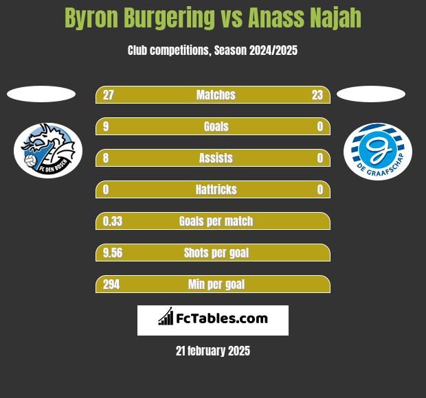 Byron Burgering vs Anass Najah h2h player stats