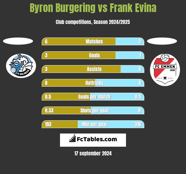 Byron Burgering vs Frank Evina h2h player stats