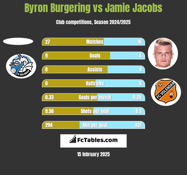 Byron Burgering vs Jamie Jacobs h2h player stats