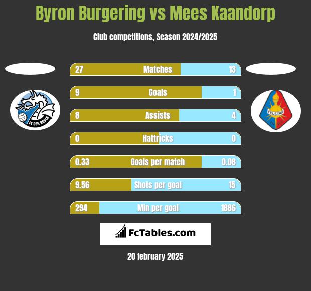 Byron Burgering vs Mees Kaandorp h2h player stats