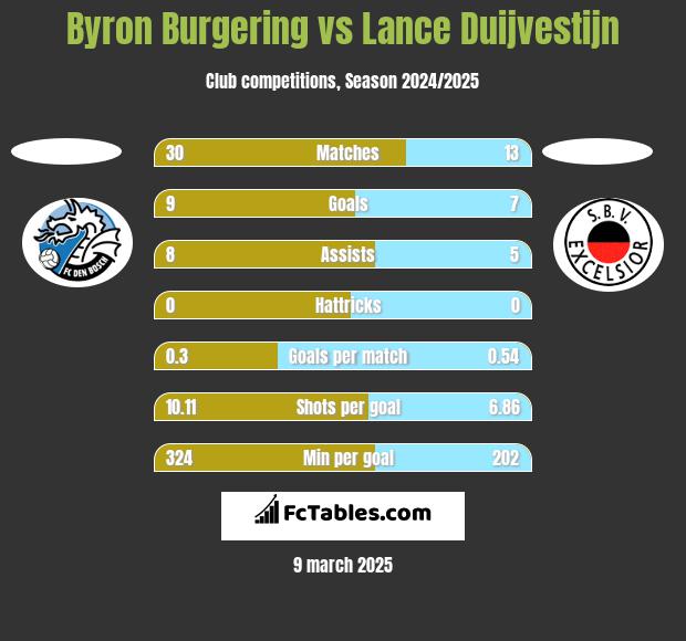 Byron Burgering vs Lance Duijvestijn h2h player stats