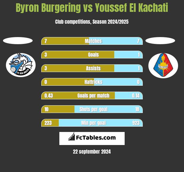 Byron Burgering vs Youssef El Kachati h2h player stats