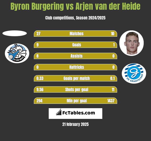 Byron Burgering vs Arjen van der Heide h2h player stats