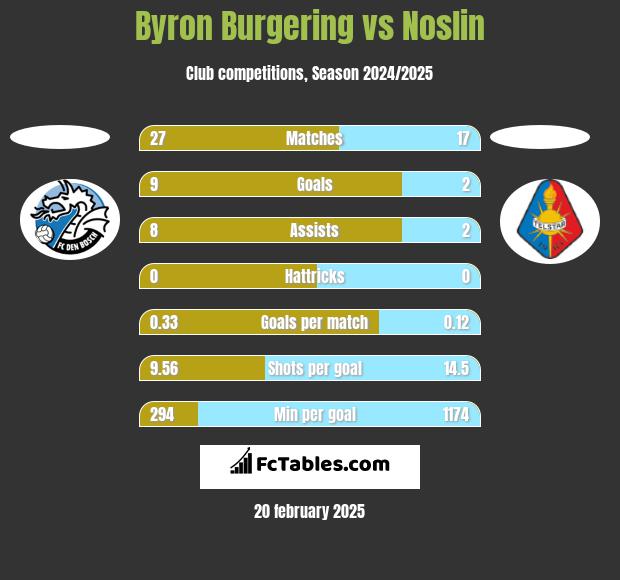 Byron Burgering vs Noslin h2h player stats