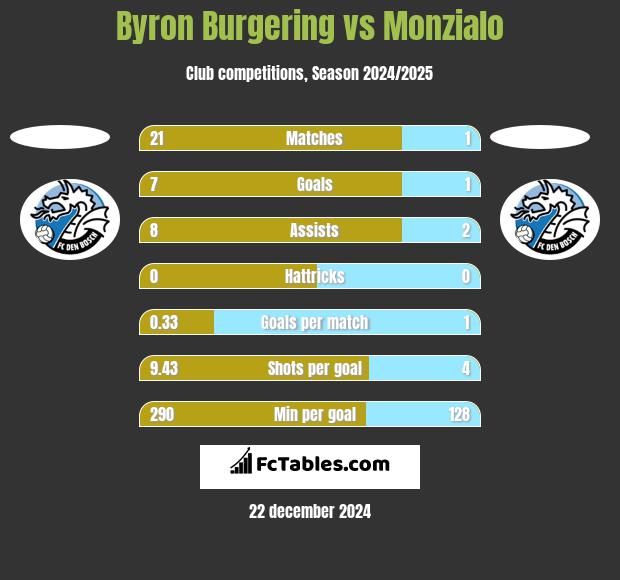 Byron Burgering vs Monzialo h2h player stats