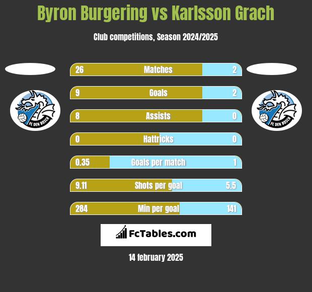 Byron Burgering vs Karlsson Grach h2h player stats