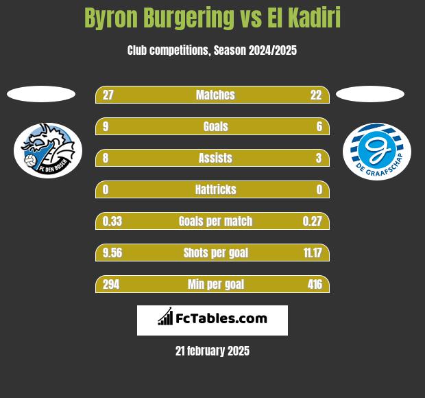 Byron Burgering vs El Kadiri h2h player stats