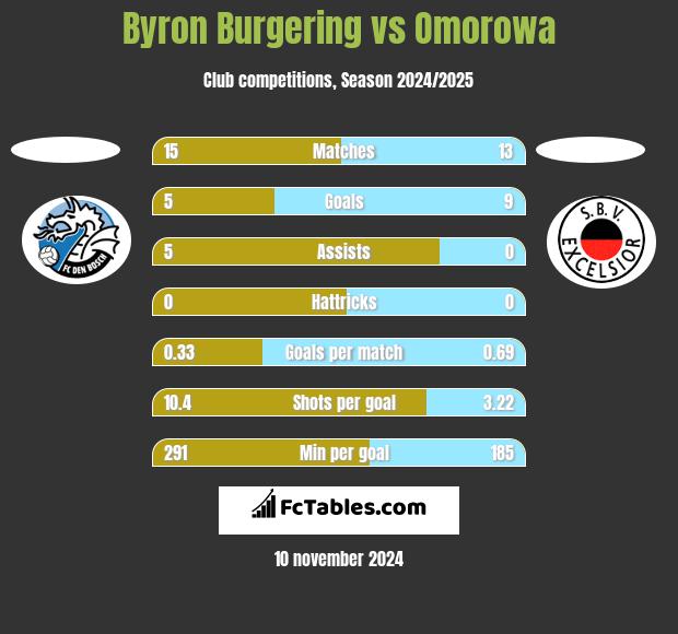 Byron Burgering vs Omorowa h2h player stats