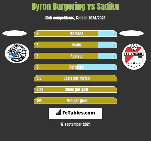 Byron Burgering vs Sadiku h2h player stats