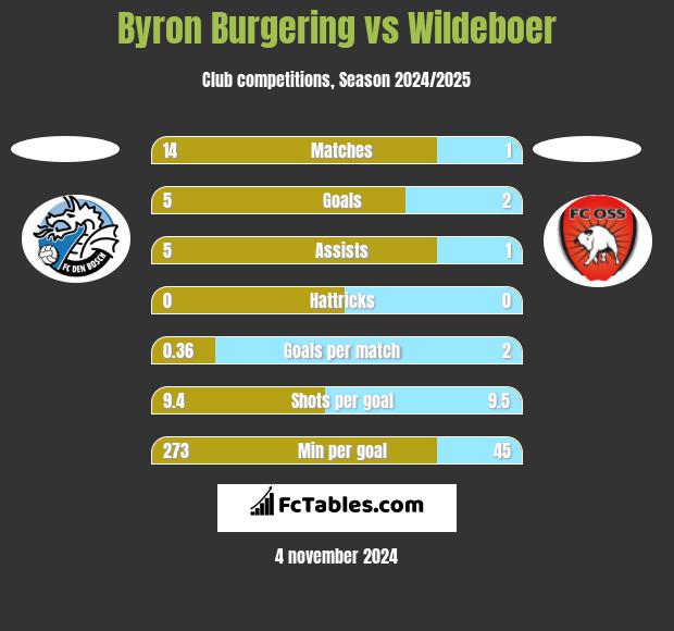 Byron Burgering vs Wildeboer h2h player stats