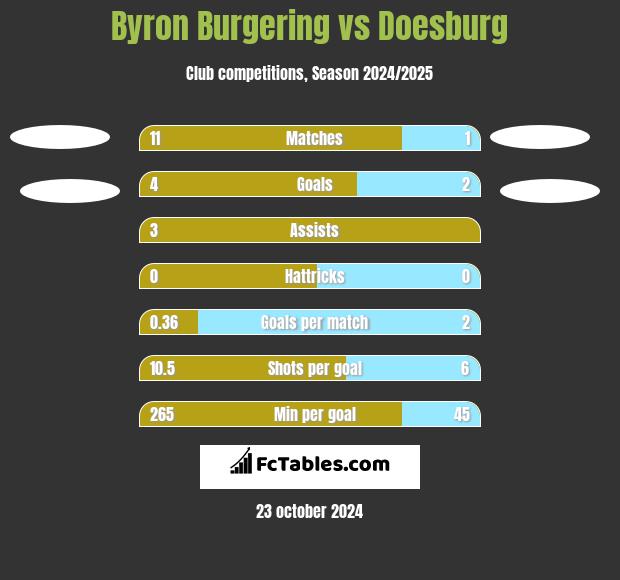 Byron Burgering vs Doesburg h2h player stats