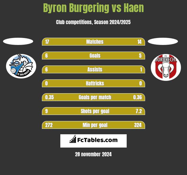 Byron Burgering vs Haen h2h player stats