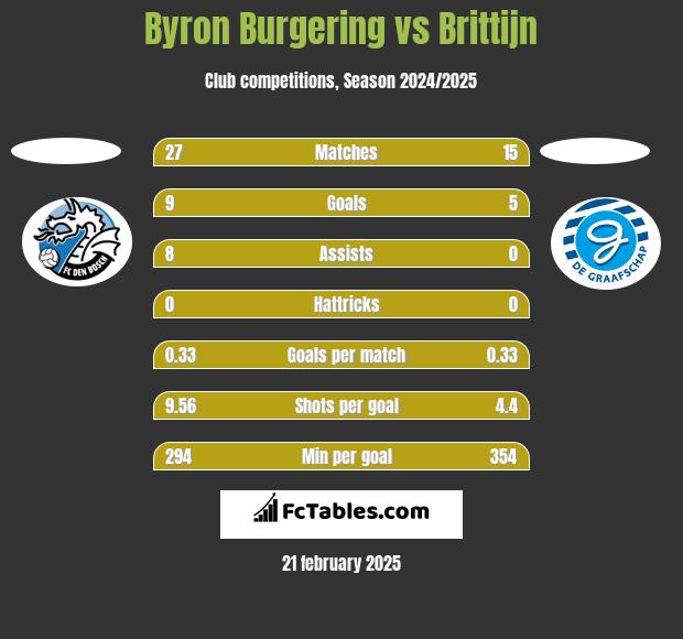 Byron Burgering vs Brittijn h2h player stats