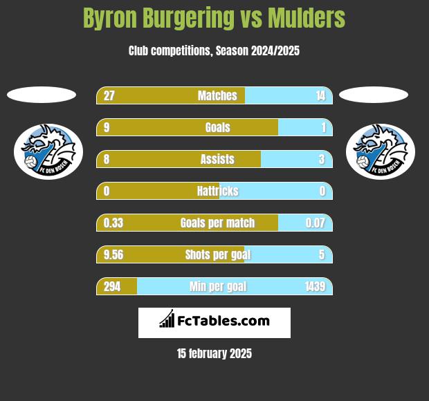 Byron Burgering vs Mulders h2h player stats