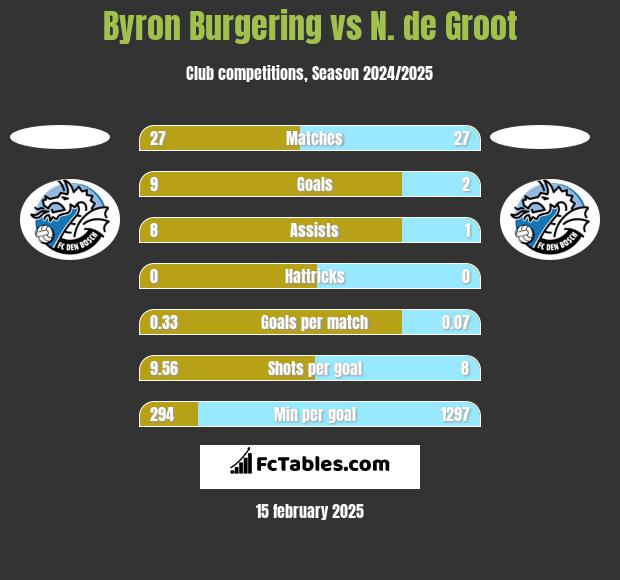 Byron Burgering vs N. de Groot h2h player stats