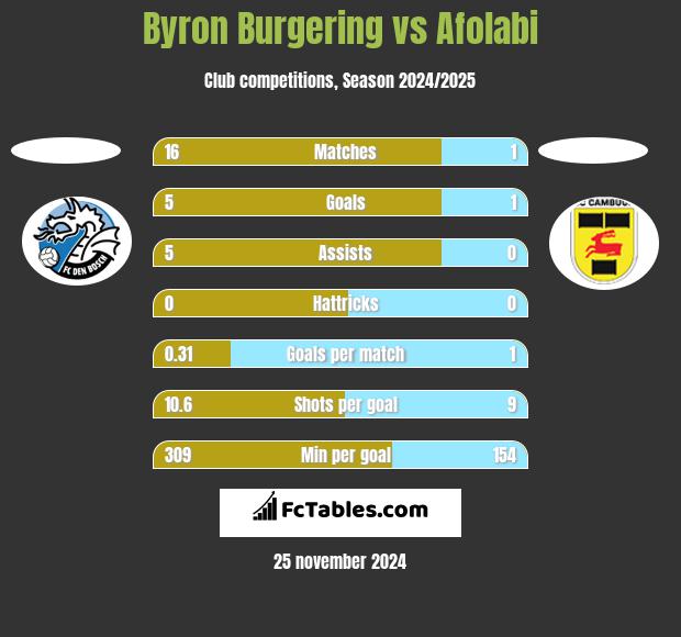 Byron Burgering vs Afolabi h2h player stats