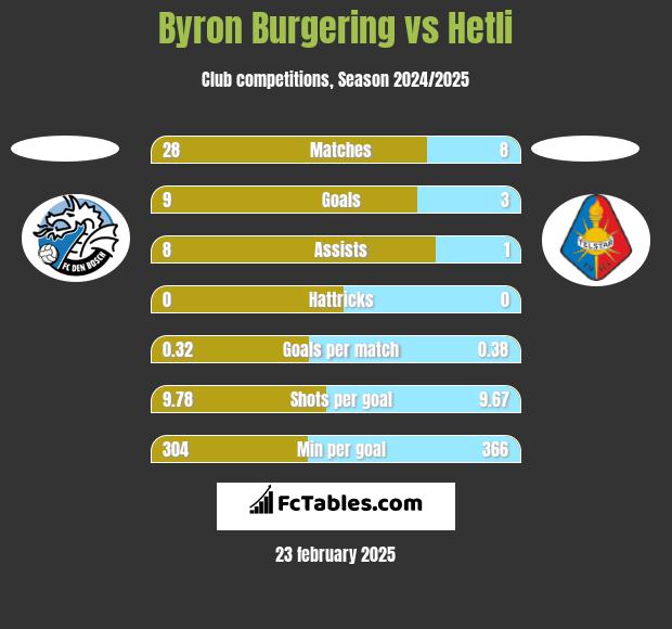 Byron Burgering vs Hetli h2h player stats