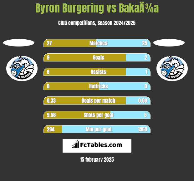 Byron Burgering vs BakaÄ¾a h2h player stats