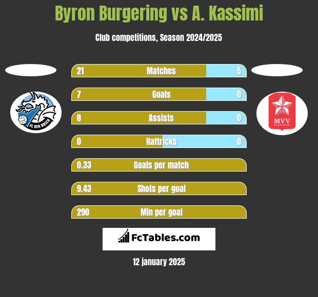 Byron Burgering vs A. Kassimi h2h player stats