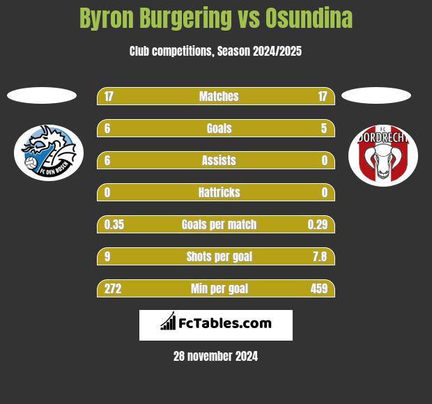 Byron Burgering vs Osundina h2h player stats