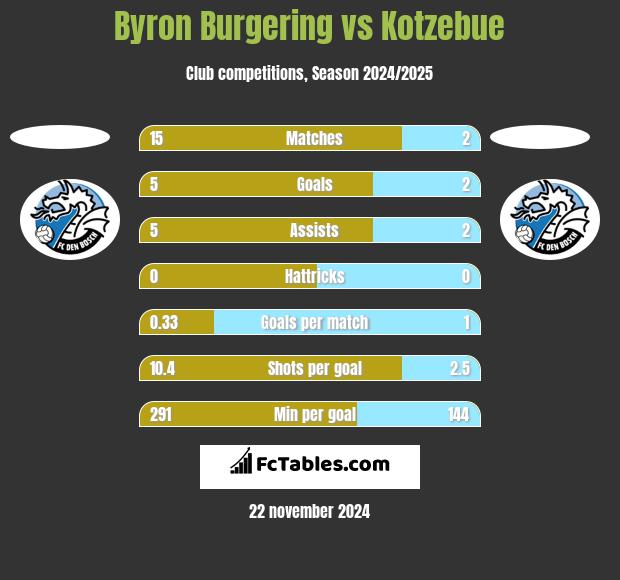 Byron Burgering vs Kotzebue h2h player stats