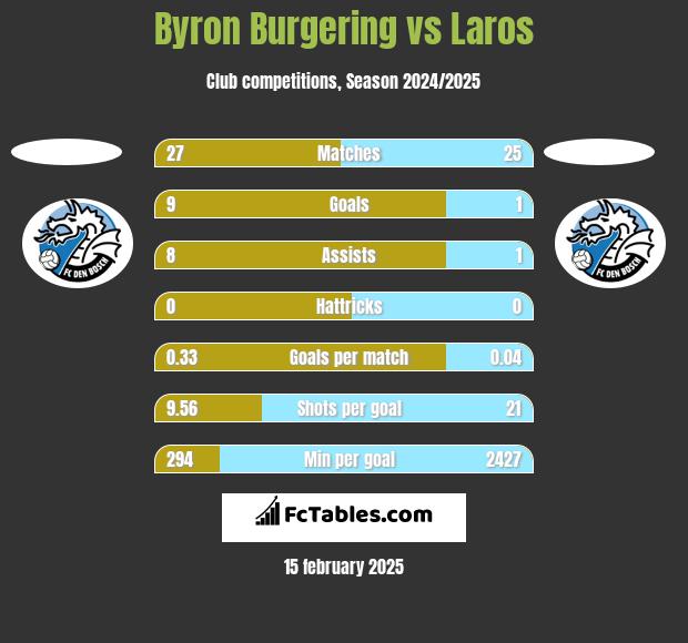 Byron Burgering vs Laros h2h player stats