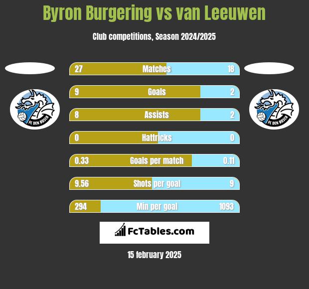 Byron Burgering vs van Leeuwen h2h player stats