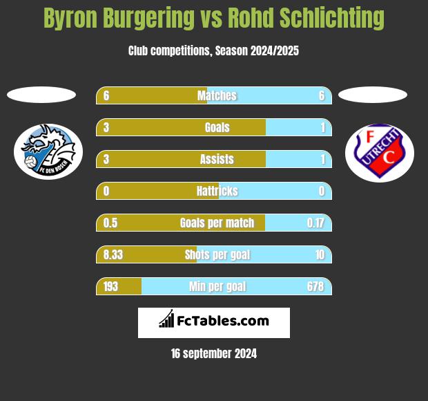 Byron Burgering vs Rohd Schlichting h2h player stats