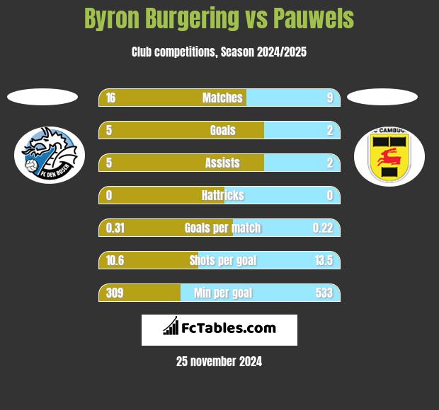 Byron Burgering vs Pauwels h2h player stats