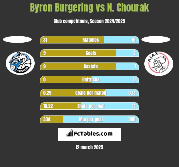 Byron Burgering vs N. Chourak h2h player stats