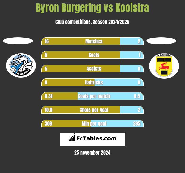 Byron Burgering vs Kooistra h2h player stats