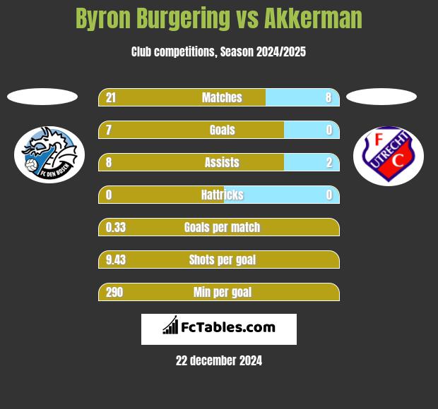 Byron Burgering vs Akkerman h2h player stats